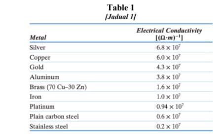 Table 1
|Jadual 1]
Electrical Conductivity
Metal
Silver
6.8 x 10
Copper
6.0 x 10
Gold
4.3 x 107
Aluminum
3.8 x 10
Brass (70 Cu-30 Zn)
1.6 x 107
Iron
1.0 x 10"
Platinum
0.94 x 10
Plain carbon steel
0.6 x 10
Stainless steel
0.2 x 10
