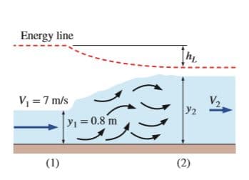 Energy line
V =7 m/s
V2
|У2
y1 =0.8 m
(1)
(2)
