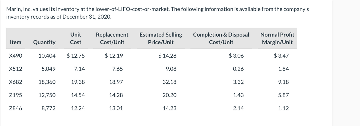 Marin, Inc. values its inventory at the lower-of-LIFO-cost-or-market. The following information is available from the company's
inventory records as of December 31, 2020.
Unit
Replacement
Estimated Selling
Completion & Disposal
Normal Profit
Item
Quantity
Cost
Cost/Unit
Price/Unit
Cost/Unit
Margin/Unit
X490
10,404
$ 12.75
$ 12.19
$ 14.28
$ 3.06
$ 3.47
X512
5,049
7.14
7.65
9.08
0.26
1.84
X682
18,360
19.38
18.97
32.18
3.32
9.18
Z195
12,750
14.54
14.28
20.20
1.43
5.87
Z846
8,772
12.24
13.01
14.23
2.14
1.12
