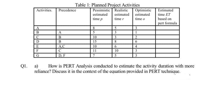 Activities.
A
B
с
D
E
F
G
Precedence
A
B
B
Table 1: Planned Project Activities
Pessimistic Realistic
estimated
estimated
time r
time p
A.C
C
D. F
8
5
10
15
10
11
7
5
3
3
8
6
10
5
Optimistic
estimated
time o
3
1
2
6
4
3
3
Estimated
time ET
based on
pert formula
Q1. a) How is PERT Analysis conducted to estimate the activity duration with more
reliance? Discuss it in the context of the equation provided in PERT technique.