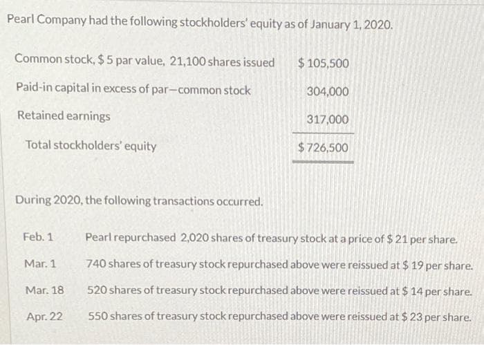 Pearl Company had the following stockholders' equity as of January 1, 2020.
Common stock, $5 par value, 21,100 shares issued
$ 105,500
Paid-in capital in excess of par-common stock
304,000
Retained earnings
317,000
Total stockholders' equity
$726,500
During 2020, the following transactions occurred.
Feb. 1
Pearl repurchased 2,020 shares of treasury stock at a price of $ 21 per share.
Mar. 1
740 shares of treasury stock repurchased above were reissued at $ 19 per share.
Mar. 18
520 shares of treasury stock repurchased above were reissued at $ 14 per share.
Apr. 22
550 shares of treasury stock repurchased above were reissued at $ 23 per share.
