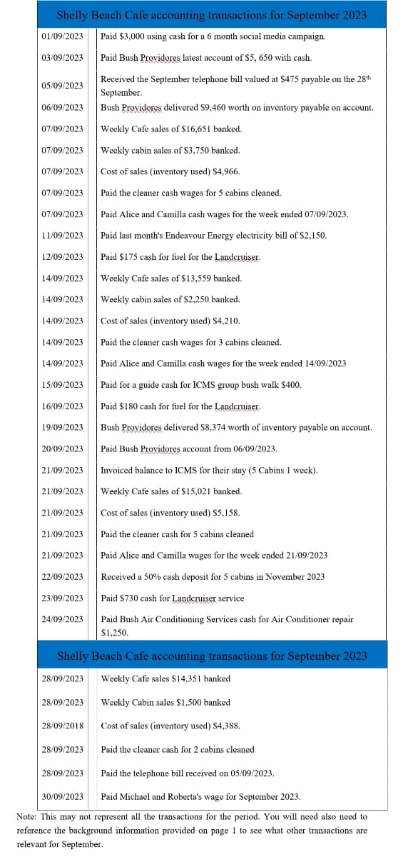 Shelly Beach Cafe accounting transactions for September 2023
01/09/2023 Paid $3,000 using cash for a 6 month social media campaign.
Paid Bush Providores latest account of $5, 650 with cash.
Received the September telephone bill valued at $475 payable on the 28th
September.
Bush Providores delivered 59,460 worth on inventory payable on account.
03/09/2023
05/09/2023
06/09/2023
07/09/2023 Weekly Cafe sales of $16,651 banked.
07/09/2023 Weekly cabin sales of $3,750 banked.
07/09/2023 Cost of sales (inventory used) $4,966.
07/09/2023
07/09/2023
11/09/2023
12/09/2023
14/09/2023 Weekly Cafe sales of $13,559 banked.
14/09/2023
Weekly cabin sales of $2,250 banked.
Cost of sales (inventory used) $4,210.
Paid the cleaner cash wages for 3 cabins cleaned.
Paid Alice and Camilla cash wages for the week ended 14/09/2023
14/09/2023
14/09/2023
14/09/2023
15/09/2023 Paid for a guide cash for ICMS group bush walk $400.
16/09/2023
Paid $180 cash for fuel for the Landcruiser.
Bush Providores delivered S8,374 worth of inventory payable on account.
Paid Bush Providores account from 06/09/2023.
Invoiced balance to ICMS for their stay (5 Cabins I week).
Weekly Cafe sales of $15,021 banked.
Cost of sales (inventory used) $5,158.
Paid the cleaner cash for 5 cabins cleaned
Paid Alice and Camilla wages for the week ended 21/09/2023
Received a 50% cash deposit for 5 cabins in November 2023
Paid $730 cash for Landcruiser service
19/09/2023
20/09/2023
21/09/2023
21/09/2023
21/09/2023
21/09/2023
21/09/2023
22/09/2023
23/09/2023
Paid the cleaner cash wages for 5 cabins cleaned.
Paid Alice and Camilla cash wages for the week ended 07/09/2023.
Paid last month's Endeavour Energy electricity bill of $2,150.
Paid $175 cash for fuel for the Landcruiser.
24/09/2023 Paid Bush Air Conditioning Services cash for Air Conditioner repair
$1,250.
Shelly Beach Cafe accounting transactions for September 2023
28/09/2023 Weekly Cafe sales $14,351 banked
28/09/2023 Weekly Cabin sales $1,500 banked
28/09/2018
28/09/2023
Cost of sales (inventory used) $4,388.
28/09/2023 Paid the cleaner cash for 2 cabins cleaned
Paid the telephone bill received on 05/09/2023.
30/09/2023
Paid Michael and Roberta's wage for September 2023.
Note: This may not represent all the transactions for the period. You will need also need to
reference the background information provided on page 1 to see what other transactions are
relevant for September.