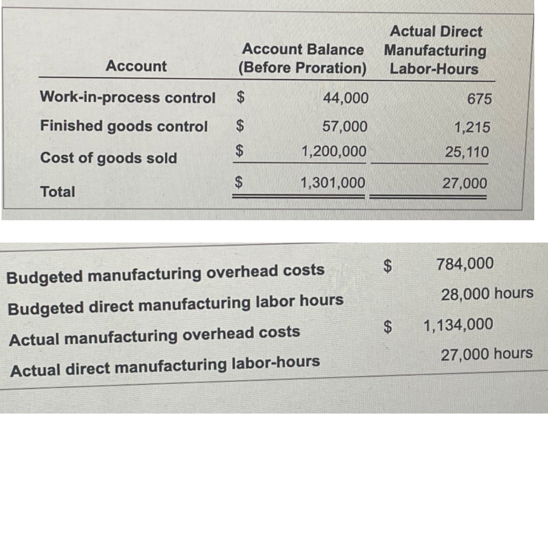 Account
Work-in-process control
Finished goods control
Cost of goods sold
Total
Account Balance
(Before Proration)
44,000
57,000
1,200,000
1,301,000
Budgeted manufacturing overhead costs
Budgeted direct manufacturing labor hours
Actual manufacturing overhead costs
Actual direct manufacturing labor-hours
Actual Direct
Manufacturing
Labor-Hours
$
675
1,215
25,110
27,000
784,000
28,000 hours
1,134,000
27,000 hours