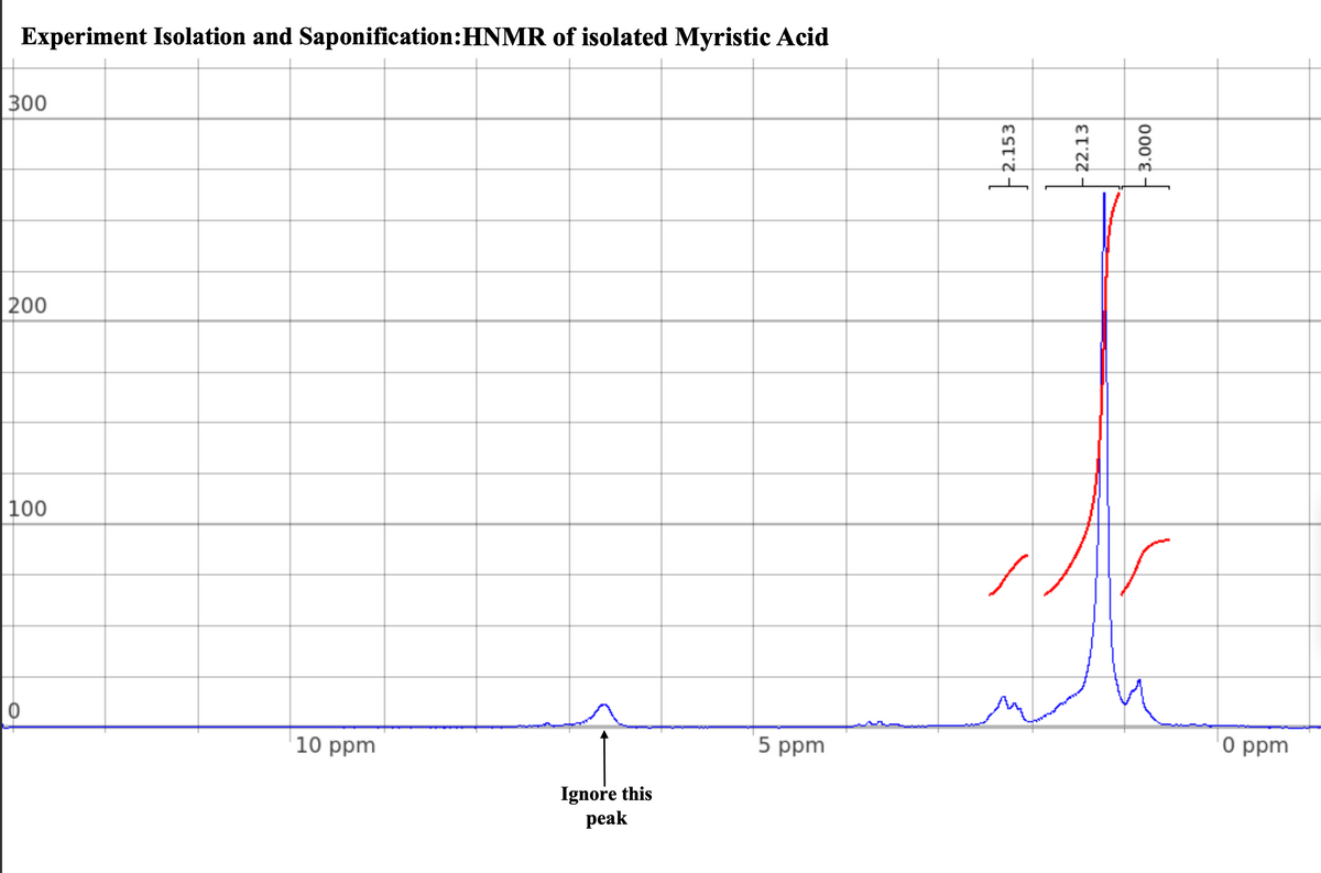 Experiment Isolation and Saponification:HNMR of isolated Myristic Acid
300
200
100
10 ppm
5 ppm
0 ppm
Ignore this
peak
2.153
– 22.13
000

