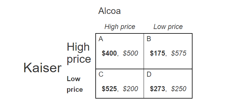 Kaiser
High
price
Low
price
Alcoa
A
High price
$400, $500
C
B
Low price
$175, $575
D
$525, $200 $273, $250