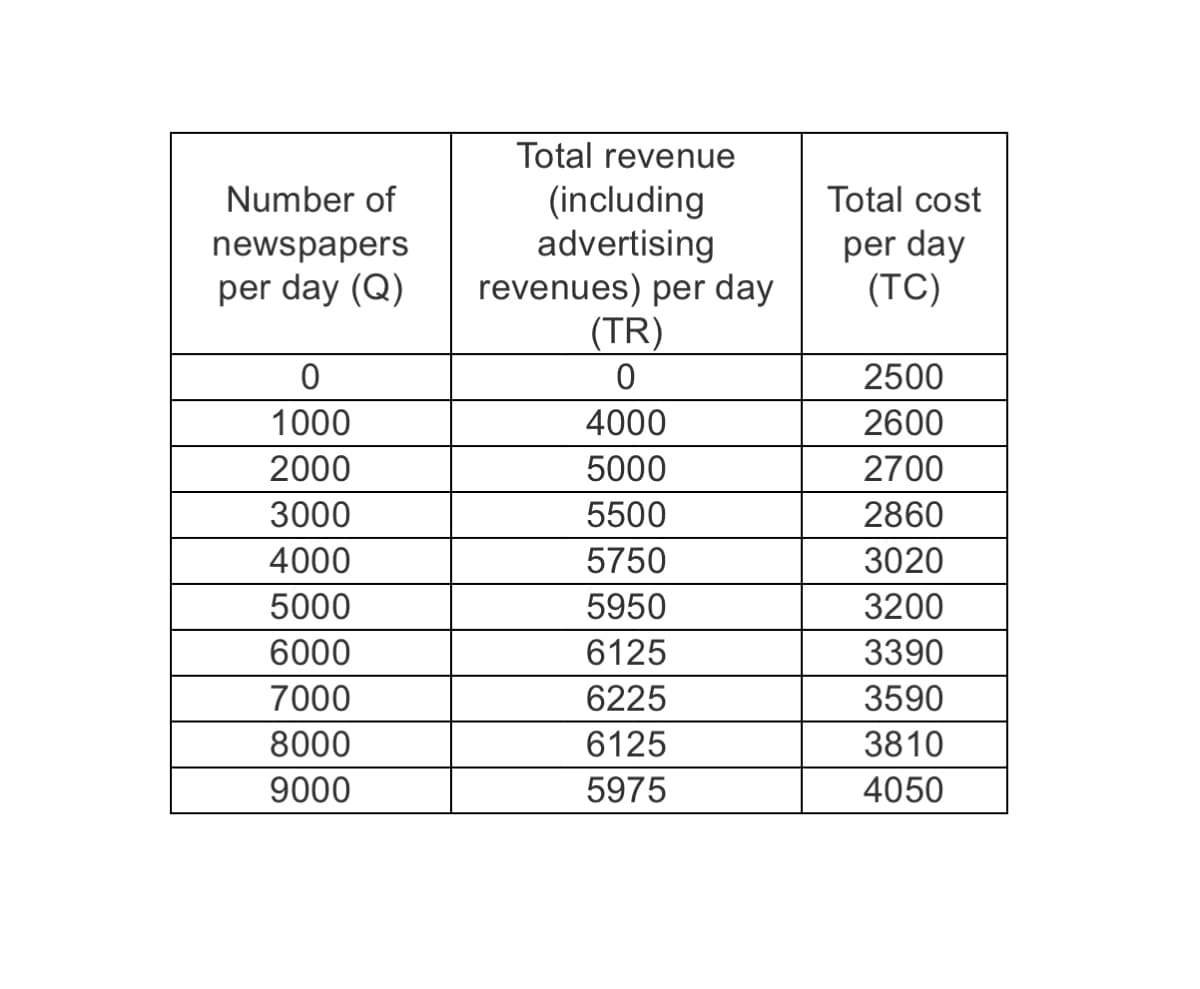 Number of
newspapers
per day (Q)
0
1000
2000
3000
4000
5000
6000
7000
8000
9000
Total revenue
(including
advertising
revenues) per day
(TR)
0
4000
5000
5500
5750
5950
6125
6225
6125
5975
Total cost
per day
(TC)
2500
2600
2700
2860
3020
3200
3390
3590
3810
4050