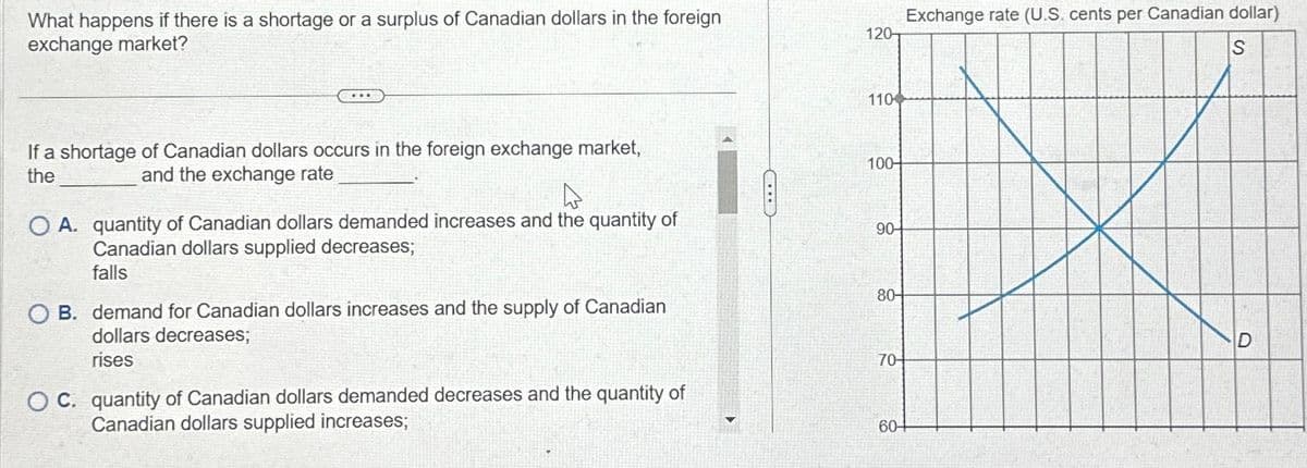 What happens if there is a shortage or a surplus of Canadian dollars in the foreign
exchange market?
***
If a shortage of Canadian dollars occurs in the foreign exchange market,
the
and the exchange rate
A
O A. quantity of Canadian dollars demanded increases and the quantity of
Canadian dollars supplied decreases;
falls
OB. demand for Canadian dollars increases and the supply of Canadian
dollars decreases;
rises
OC. quantity of Canadian dollars demanded decreases and the quantity of
Canadian dollars supplied increases;
COLL
120-
110
100+
90-
80-
70-
Exchange rate (U.S. cents per Canadian dollar)
S
60+
D