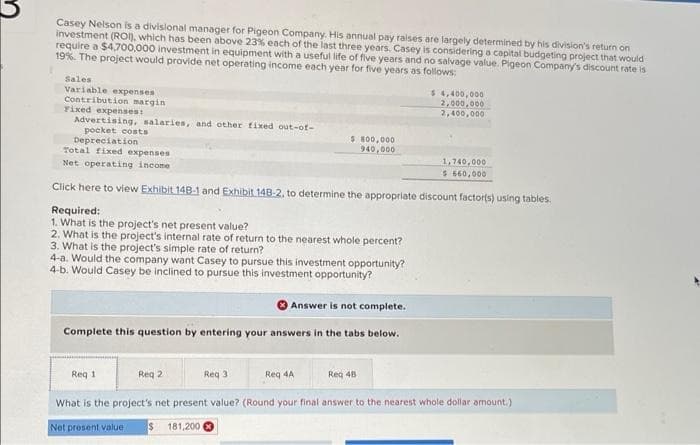 Casey Nelson is a divisional manager for Pigeon Company. His annual pay raises are largely determined by his division's return on
investment (ROI), which has been above 23% each of the last three years. Casey is considering a capital budgeting project that would
require a $4,700,000 investment in equipment with a useful life of five years and no salvage value. Pigeon Company's discount rate is
19%. The project would provide net operating income each year for five years as follows:
Sales
Variable expenses
Contribution margin
Fixed expenses:
Advertising, salaries, and other fixed out-of-
pocket costs
Required:
1. What is the project's net present value?
Depreciation
Total fixed expenses
Net operating income
Click here to view Exhibit 148-1 and Exhibit 148-2, to determine the appropriate discount factor(s) using tables.
$ 800,000
940,000
2. What is the project's internal rate of return to the nearest whole percent?
3. What is the project's simple rate of return?
4-a. Would the company want Casey to pursue this investment opportunity?
4-b. Would Casey be inclined to pursue this investment opportunity?
Answer is not complete.
Complete this question by entering your answers in the tabs below.
Req 1
Req 4A
$4,400,000
2,000,000
2,400,000
Reg 2
Reg 3
What is the project's net present value? (Round your final answer to the nearest whole dollar amount.)
Net present value $ 181,200
Reg 48
1,740,000
$660,000