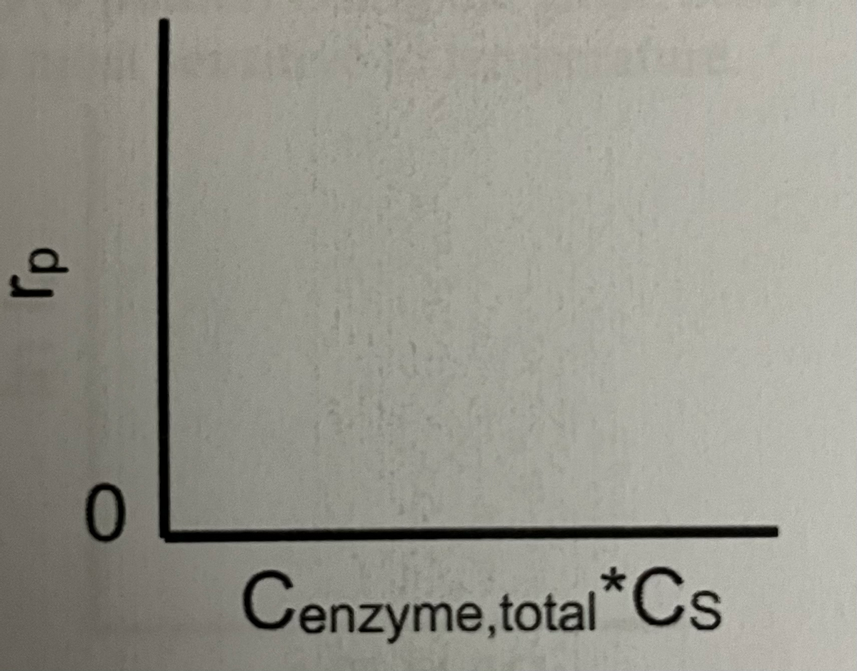 ů
0
Cenzyme,total * Cs