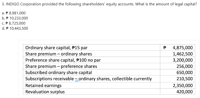 3. INDIGO Corporation provided the following shareholders' equity accounts. What is the amount of legal capital?
a. P 8,981,000
b. P 10,233,000
c. P 8,725,000
d. P 10,443,500
Ordinary share capital, P15 par
Share premium – ordinary shares
Preference share capital, P100 no par
Share premium – preference shares
Subscribed ordinary share capital
Subscriptions receivable – ordinary shares, collectible currently
4,875,000
1,462,500
3,200,000
256,000
650,000
210,500
Retained earnings
2,350,000
420,000
Revaluation surplus
