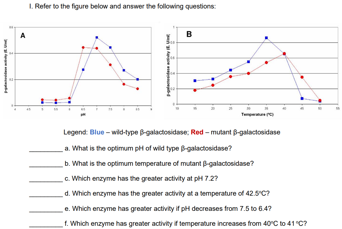 4
A
I. Refer to the figure below and answer the following questions:
45
5
55
6
65
PH
7
75
8.5
0
10
B
15
20
25
30
35
Temperature (°C)
40
45
Legend: Blue - wild-type ß-galactosidase; Red - mutant ß-galactosidase
a. What is the optimum pH of wild type ß-galactosidase?
b. What is the optimum temperature of mutant ß-galactosidase?
c. Which enzyme has the greater activity at pH 7.2?
d. Which enzyme has the greater activity at a temperature of 42.5°C?
e. Which enzyme has greater activity if pH decreases from 7.5 to 6.4?
f. Which enzyme has greater activity if temperature increases from 40°C to 41 °C?
50
55