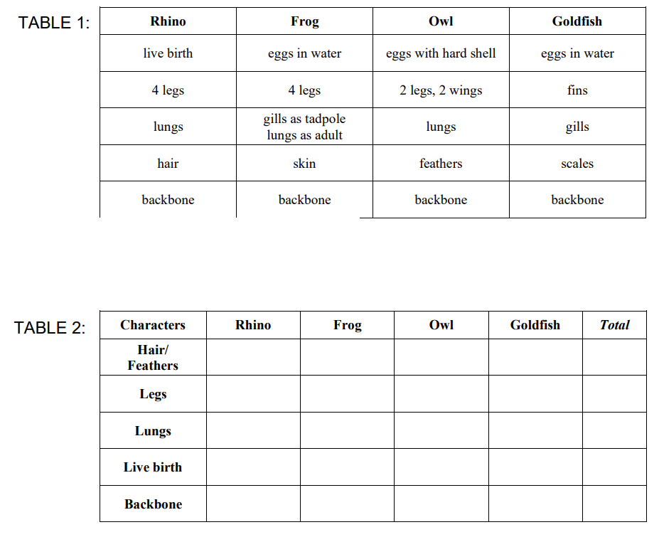 TABLE 1:
TABLE 2:
Rhino
live birth
4 legs
lungs
hair
backbone
Characters
Hair/
Feathers
Legs
Lungs
Live birth
Backbone
Frog
eggs in water
4 legs
gills as tadpole
lungs as adult
skin
Rhino
backbone
Frog
Owl
eggs with hard shell
2 legs, 2 wings
lungs
feathers
backbone
Owl
Goldfish
eggs in water
fins
Goldfish
gills
scales
backbone
Total