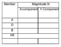 Magnitude, N
X-component Y-Component
Member
A
D
B
AE
