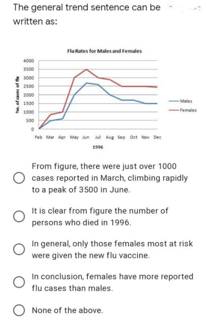 The general trend sentence can be
written as:
No. of cases of flu
4000
3500
3000
2500
2000
1500
1000
500
0
Feb Mar Apr
Flu Rates for Males and Females
Jun
Jul Aug
1996
Oct
Dec
From figure, there were just over 1000
cases reported in March, climbing rapidly
to a peak of 3500 in June.
It is clear from figure the number of
persons who died in 1996.
Males
Females
O None of the above.
In general, only those females most at risk
were given the new flu vaccine.
In conclusion, females have more reported
flu cases than males.