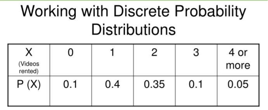 Working with Discrete Probability
Distributions
X
(Videos
rented)
P (X) 0.1 0.4 0 0.35
0
1
2
3
0.1
4 or
more
0.05