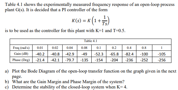 Table 4.1 shows the experimentally measured frequency response of an open-loop process
plant G(s). It is decided that a PI controller of the form
K(s) = K (1+;
+73)
Ts
is to be used as the controller for this plant with K=1 and T=0.5.
Freq (rad/s)
Gain (dB)
Phase (Deg)
Table 4.1
0.04
0.08
0.1
0.2
0.4
0.01 0.02
-40.2 -40.8 -42.9
-49 -52.3 -65.8 -82.4
-21.4 -42.1 -79.7 -135 -154 -204 -236
0.8
-100
-252
1
-105
-256
a) Plot the Bode Diagram of the open-loop transfer function on the graph given in the next
page.
b) What are the Gain Margin and Phase Margin of the system?
c) Determine the stability of the closed-loop system when K= 4.