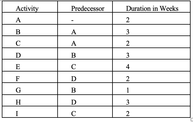 Activity
Predecessor
Duration in Weeks
A
2
В
A
3
C
А
2
D
3
E
C
F
D
2
G
В
1
H
D
3
I
C
2
4-
