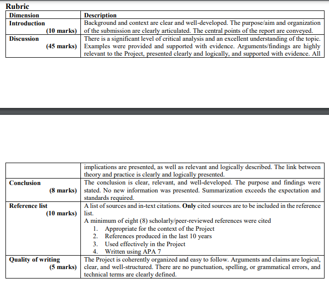 Rubric
Dimension
Introduction
Discussion
Description
Background and context are clear and well-developed. The purpose/aim and organization
(10 marks) of the submission are clearly articulated. The central points of the report are conveyed.
There is a significant level of critical analysis and an excellent understanding of the topic.
(45 marks) Examples were provided and supported with evidence. Arguments/findings are highly
relevant to the Project, presented clearly and logically, and supported with evidence. All
Conclusion
Reference list
implications are presented, as well as relevant and logically described. The link between
theory and practice is clearly and logically presented.
The conclusion is clear, relevant, and well-developed. The purpose and findings were
(8 marks) stated. No new information was presented. Summarization exceeds the expectation and
standards required.
A list of sources and in-text citations. Only cited sources are to be included in the reference
(10 marks) list.
Quality of writing
(5 marks)
A minimum of eight (8) scholarly/peer-reviewed references were cited
1. Appropriate for the context of the Project
2. References produced in the last 10 years
3. Used effectively in the Project
4. Written using APA 7
The Project is coherently organized and easy to follow. Arguments and claims are logical,
clear, and well-structured. There are no punctuation, spelling, or grammatical errors, and
technical terms are clearly defined.