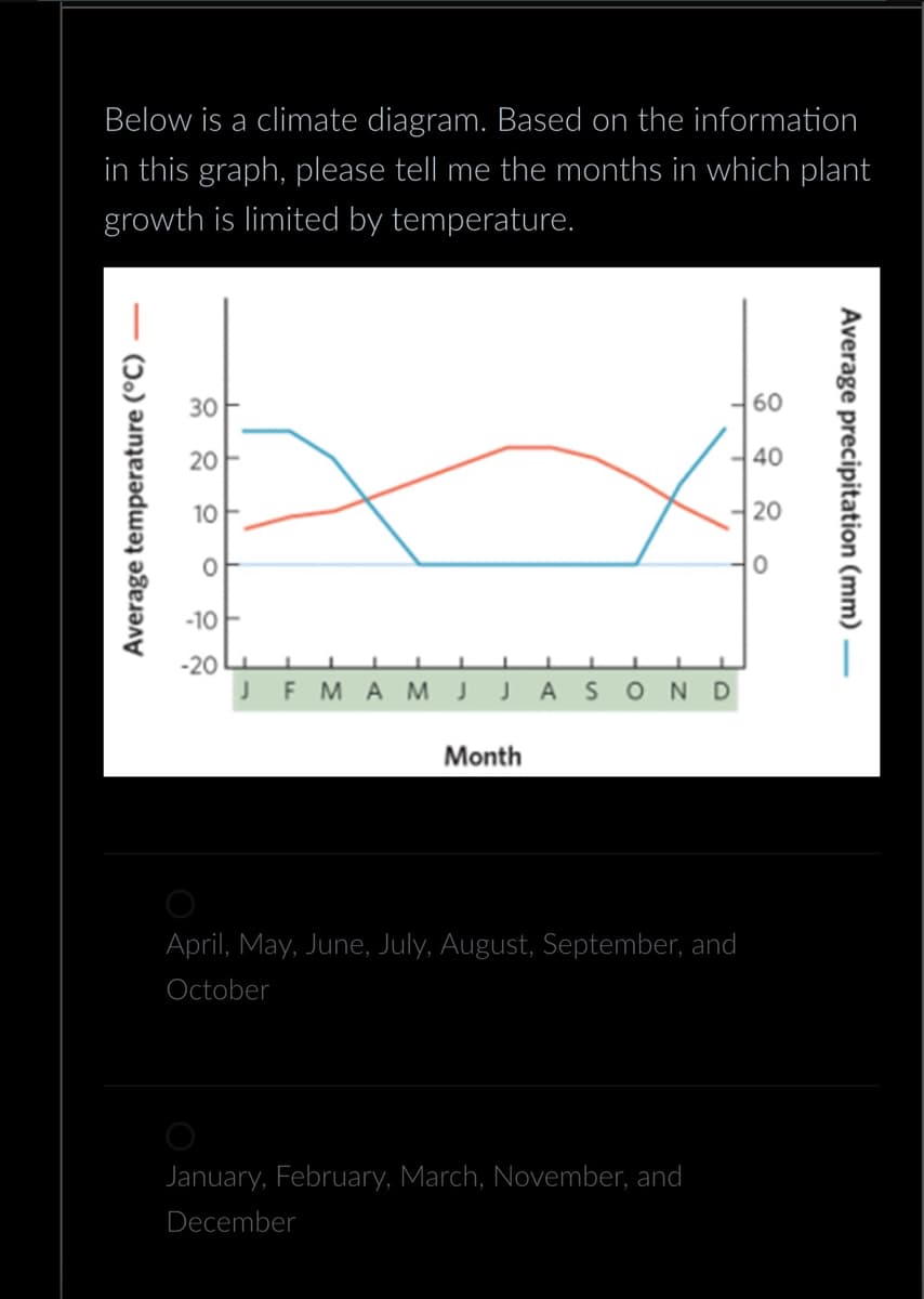 Below is a climate diagram. Based on the information
in this graph, please tell me the months in which plant
growth is limited by temperature.
30
322
20
10
Average temperature (°C)
Average precipitation (mm) —
60
40
20
6220
0
20
-10
-204
1
J
FMAM J
J A S
O
ND
Month
O
April, May, June, July, August, September, and
October
January, February, March, November, and
December