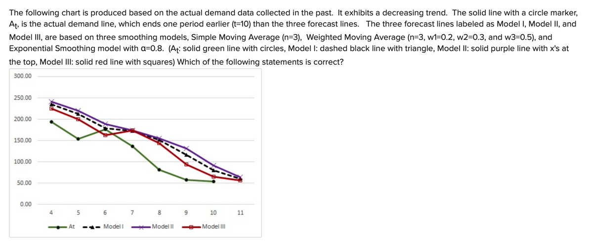 The following chart is produced based on the actual demand data collected in the past. It exhibits a decreasing trend. The solid line with a circle marker,
At, is the actual demand line, which ends one period earlier (t=10) than the three forecast lines. The three forecast lines labeled as Model I, Model II, and
Model III, are based on three smoothing models, Simple Moving Average (n=3), Weighted Moving Average (n=3, w1=0.2, w2=0.3, and w3=0.5), and
Exponential Smoothing model with a=0.8. (At: solid green line with circles, Model I: dashed black line with triangle, Model II: solid purple line with x's at
the top, Model III: solid red line with squares) Which of the following statements is correct?
300.00
250.00
200.00
150.00
100.00
50.00
0.00
4
At
5
6
Modell
7
8
-Model II
9
10
Model III
11