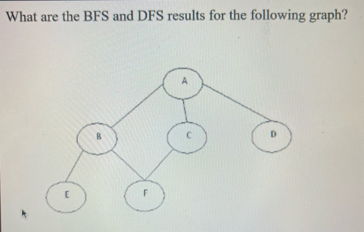 What are the BFS and DFS results for the following graph?
E
A
D