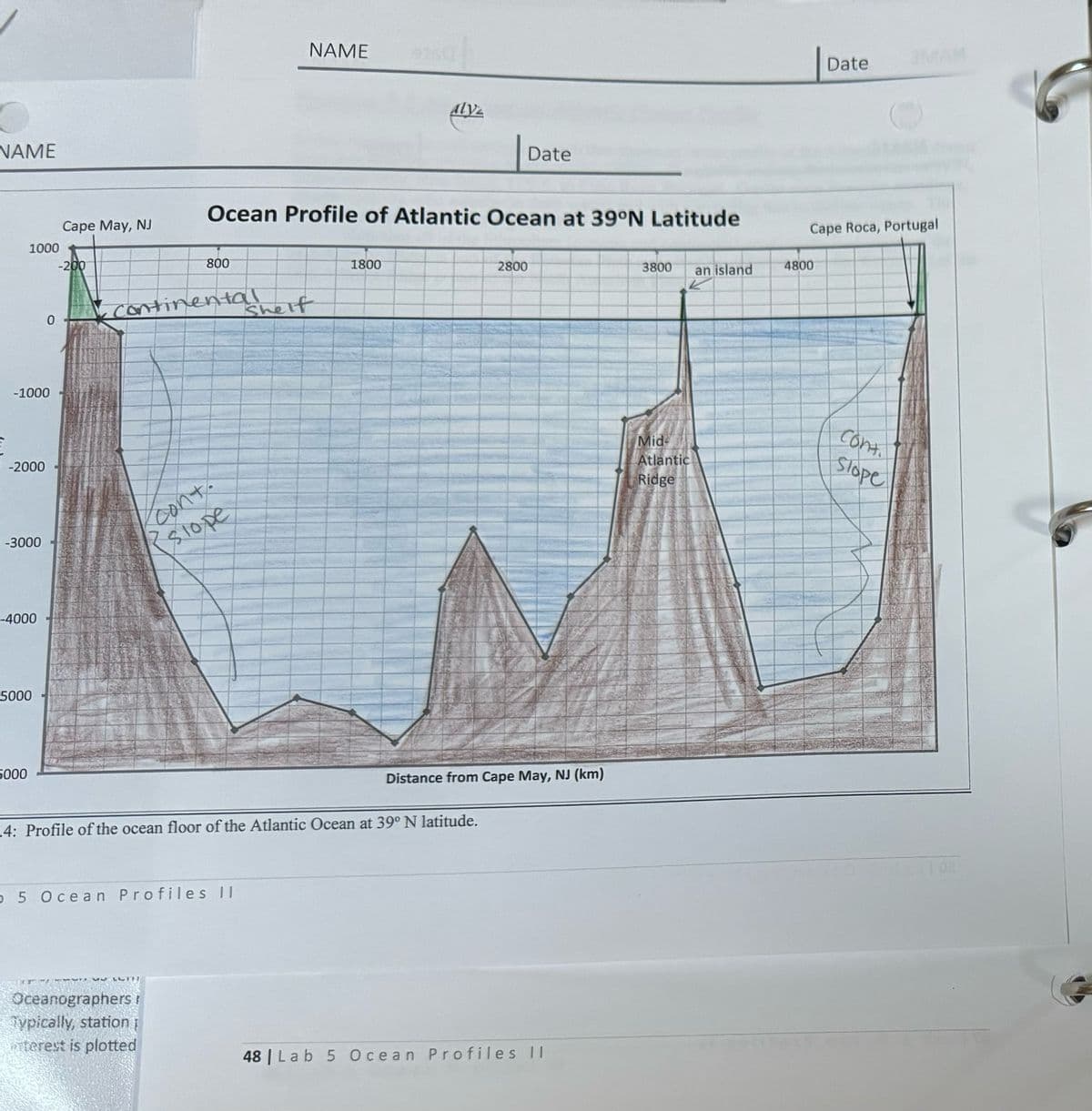 NAME
E
1000
-1000
-2000
-3000
-4000
5000
5000
0
Cape May, NJ
-200
• Continentashelf
171
800
Oceanographers r
5 5 Ocean Profiles II
Typically, station
terest is plotted
NAME 9160
Ocean Profile of Atlantic Ocean at 39°N Latitude
cont
slope
4: Profile of the ocean floor of the Atlantic Ocean at 39° N latitude.
Alyz
1800
Date
2800
Distance from Cape May, NJ (km)
48 | Lab 5 Ocean Profiles II
3800
Mid
Atlantic
Ridge
an island
2
Date
4800
O
Cape Roca, Portugal
Cont.
Slope