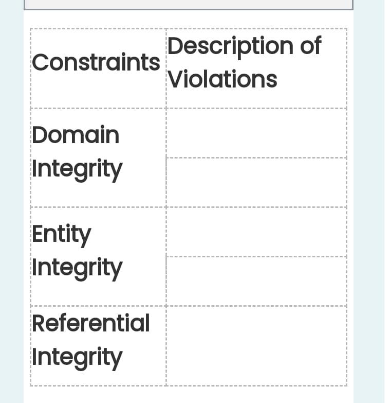 Description of
Violations
Constraints
Domain
Integrity
Entity
Integrity
Referential
Integrity
