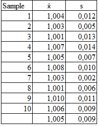 Sample
1
2
3
4
5
6
7
8
9
10
x
1,004
1,003
1,001
1,007
1,005
1,008
1,003
1,001
1,010
1,006
1,005
S
0,012
0,005
0,013
0,014
0,007
0,010
0,002
0,006
0,011
0,009
0,009