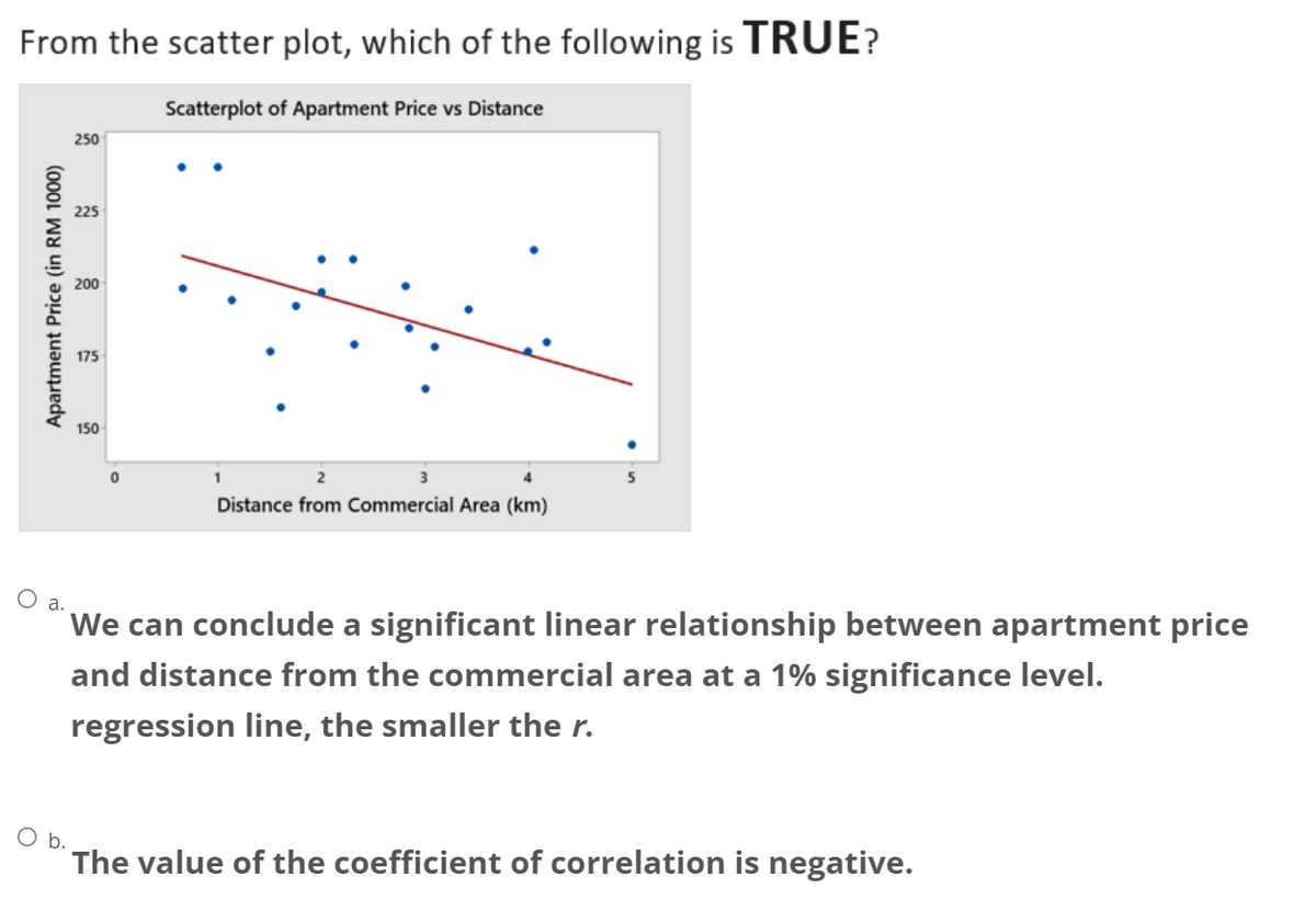 From the scatter plot, which of the following is TRUE?
Scatterplot of Apartment Price vs Distance
Apartment Price (in RM 1000)
250
225
200
175
150
0
1
Distance from Commercial Area (km)
O a.
We can conclude a significant linear relationship between apartment price
and distance from the commercial area at a 1% significance level.
regression line, the smaller the r.
O b.
The value of the coefficient of correlation is negative.
