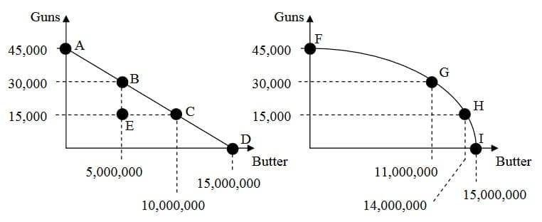 Guns
45,000
30,000
15,000
A
B
E
5,000,000
C
D
10,000,000
Guns A
45,000
30,000
15,000
15,000,000
Butter
F
11,000,000
14,000,000
G
H
Butter
15,000,000