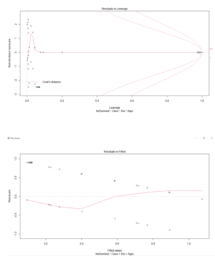 Residuals vs Leverage
0.5
15200
Cook's distance
1488
00
02
0.4
06
0.8
1.0
Leverage
Im(Survived - Class Sex " Age)
Plot Zoom
Residuals vs Fited
01629
00
02
0.4
0.6
0.8
1.0
Fitted values
Im(Survived - Class + Sex + Age)
Residuals
Standardized residuals
-0.5
0.5
OL-
00
O'L
