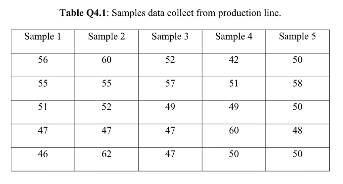 Table Q4.1: Samples data collect from production line.
Sample 1
Sample 2
Sample 3
Sample 4
Sample 5
56
60
52
42
50
55
55
57
51
58
51
52
49
49
50
47
47
47
60
48
46
62
47
50
50
