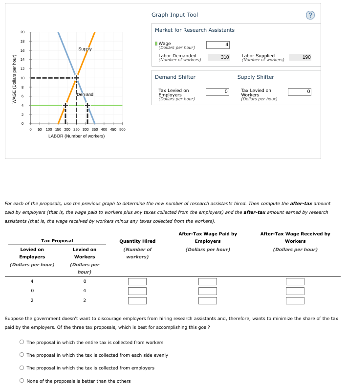 Graph Input Tool
Market for Research Assistants
20
18
I Wage
(Dollars per hour)
4
Supply
16
Labor Demanded
(Number of workers)
Labor Supplied
(Number of workers)
310
190
14
12
Demand Shifter
Supply Shifter
10
Tax Levied on
Workers
(Dollars per hour)
Tax Levied on
ben and
Employers
(Dollars per hour)
4
2
50 100 150 200 250 300 350 400 450 500
LABOR (Number of workers)
For each of the proposals, use the previous graph to determine the new number of research assistants hired. Then compute the after-tax amount
paid by employers (that is, the wage paid to workers plus any taxes collected from the employers) and the after-tax amount earned by research
assistants (that is, the wage received by workers minus any taxes collected from the workers).
After-Tax Wage Paid by
After-Tax Wage Received by
Таx Proposal
Quantity Hired
Employers
Workers
Levied on
Levied on
(Number of
(Dollars per hour)
(Dollars per hour)
Employers
Workers
workers)
(Dollars per hour)
(Dollars per
hour)
4
2
Suppose the government doesn't want to discourage employers from hiring research assistants and, therefore, wants to minimize the share of the tax
paid by the employers. Of the three tax proposals, which is best for accomplishing this goal?
The proposal in which the entire tax is collected from workers
The proposal in which the tax is collected from each side evenly
O The proposal in which the tax is collected from employers
O None of the proposals is better than the others
WAGE (Dollars per hour)
