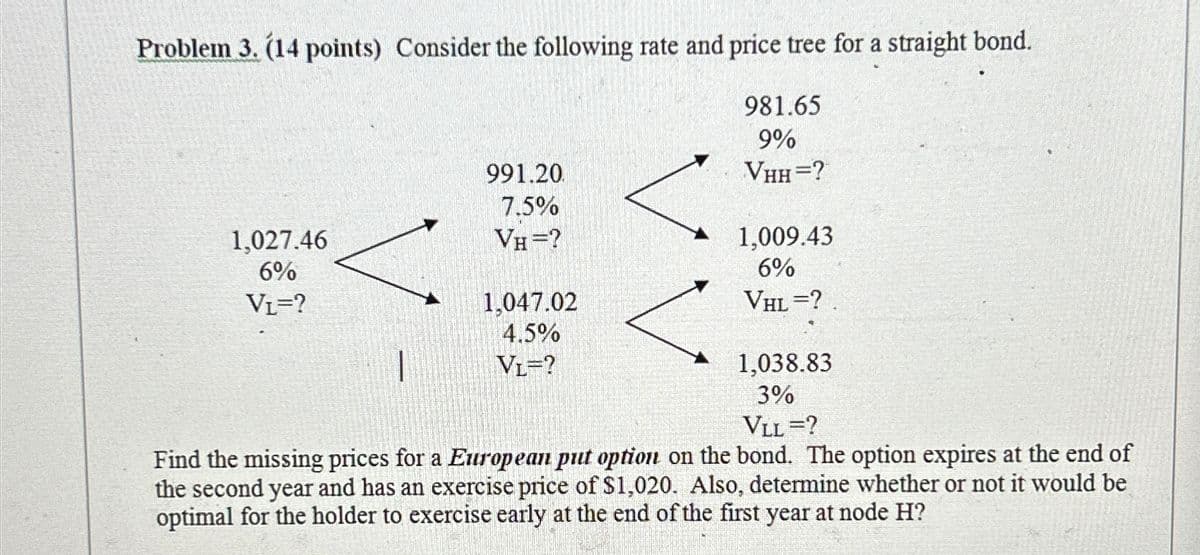 Problem 3. (14 points) Consider the following rate and price tree for a straight bond.
981.65
9%
991.20
VHH=?
7.5%
1,027.46
6%
VL=?
VH=?
1,009.43
6%
1,047.02
VHL=?
4.5%
VL=?
1,038.83
3%
VLL =?
Find the missing prices for a European put option on the bond. The option expires at the end of
the second year and has an exercise price of $1,020. Also, determine whether or not it would be
optimal for the holder to exercise early at the end of the first year at node H?