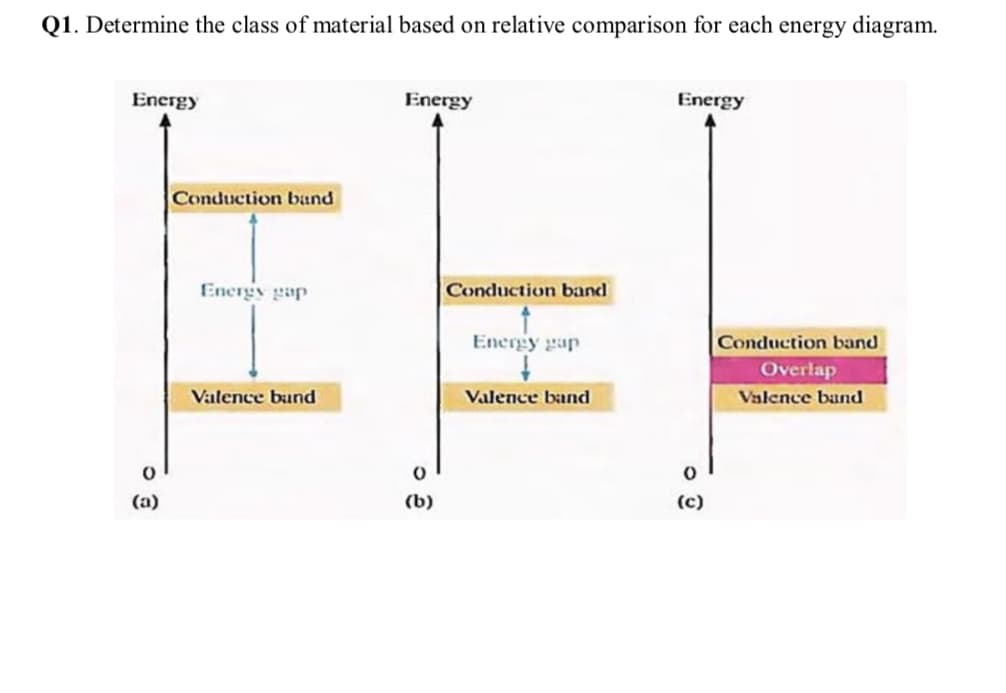 Q1. Determine the class of material based on relative comparison for each energy diagram.
Energy
Energy
Energy
Conduction band
Energy gap
Conduction band
Energy gap
Conduction band
Overlap
Valence bund
Valence band
Valence band
(b)
(c)
