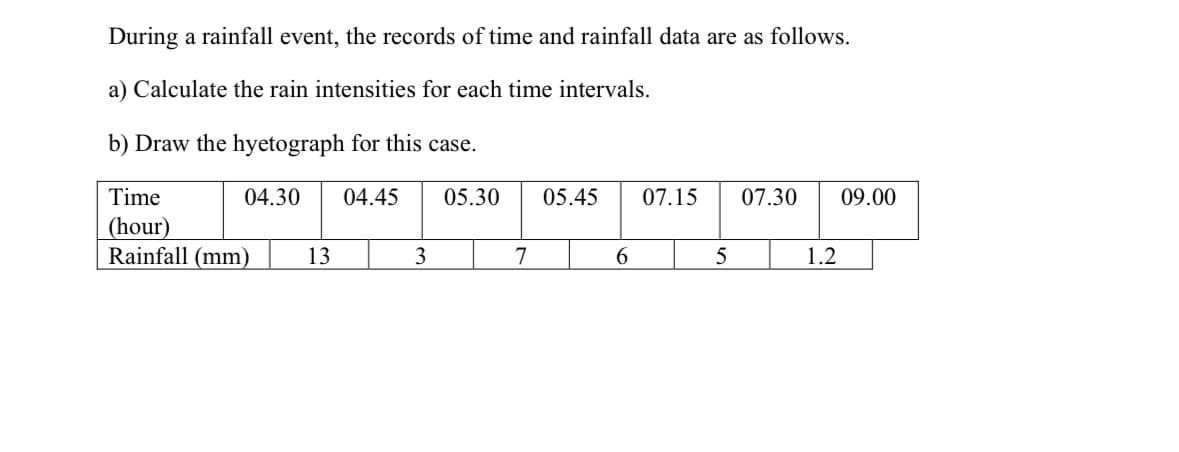 During a rainfall event, the records of time and rainfall data are as follows.
a) Calculate the rain intensities for each time intervals.
b) Draw the hyetograph for this case.
Time
04.30
04.45
05.30
05.45
07.15
07.30
09.00
(hour)
Rainfall (mm)
13
3
7
5
1.2
