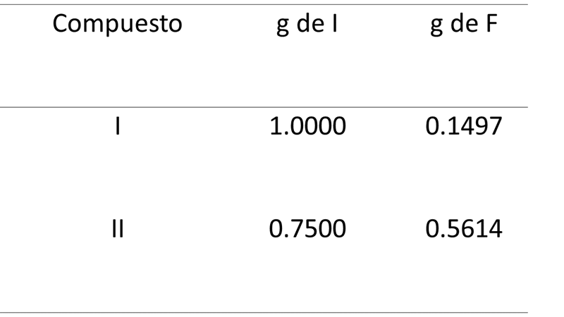 Compuesto
g de l
g de F
1.0000
0.1497
0.7500
0.5614
