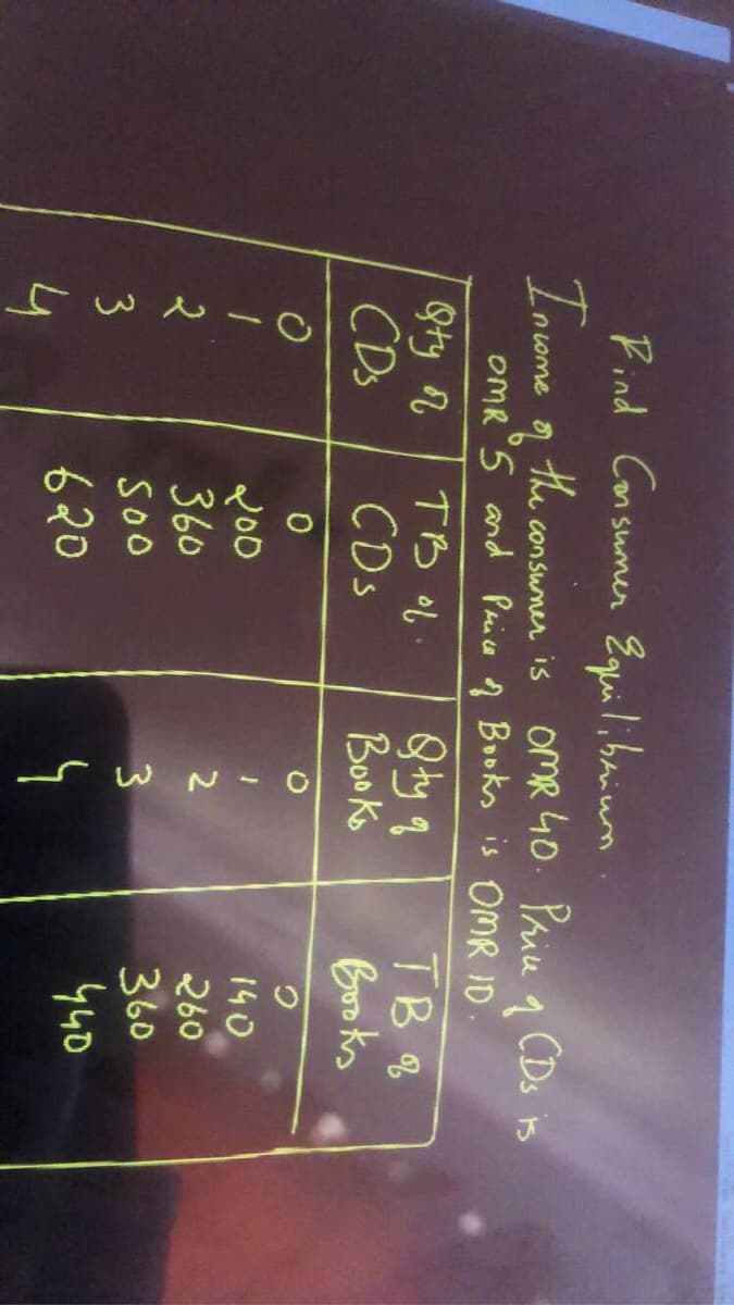 Pind Consumer Egulibaium
Inume
the consumer is oMR 40. Prie a
OMR 5 and Paice ņ Books is OMR ID.
CDs is
TB Ob
Gty r
CDs
TB %
Boo ks
CDs
Book
140
Y00
360
2
260
360
440
620
4
