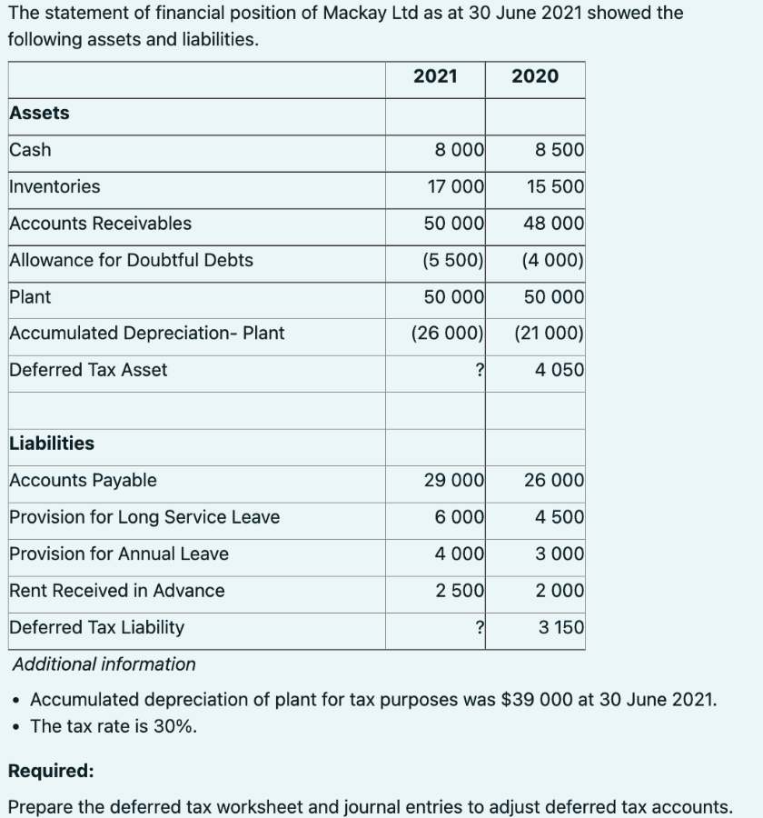 The statement of financial position of Mackay Ltd as at 30 June 2021 showed the
following assets and liabilities.
Assets
Cash
Inventories
Accounts Receivables
Allowance for Doubtful Debts
Plant
Accumulated Depreciation- Plant
Deferred Tax Asset
Liabilities
Accounts Payable
Provision for Long Service Leave
Provision for Annual Leave
Rent Received in Advance
Deferred Tax Liability
Additional information
2021
8 000
17 000
50 000
(5 500)
50 000
(26 000)
?
29 000
6 000
4 000
2 500
?
2020
8 500
15 500
48 000
(4 000)
50 000
(21 000)
4 050
26 000
4 500
3 000
2 000
3 150
• Accumulated depreciation of plant for tax purposes was $39 000 at 30 June 2021.
• The tax rate is 30%.
Required:
Prepare the deferred tax worksheet and journal entries to adjust deferred tax accounts.
