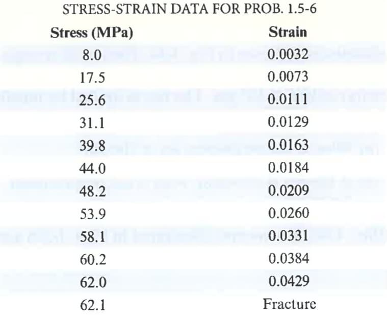 STRESS-STRAIN DATA FOR PROB. 1.5-6
Stress (MPa)
Strain
8.0
0.0032
17.5
0.0073
25.6
0.0111
31.1
0.0129
39.8
0.0163
44.0
0.0184
48.2
0.0209
53.9
0.0260
58.1
0.0331
60.2
0.0384
62.0
0.0429
62.1
Fracture
