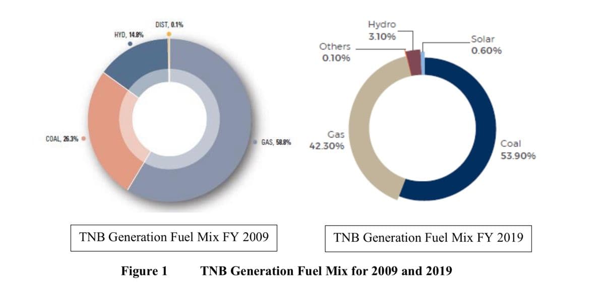 Hydro
3.10%
DIST, 0.1%
HYD, 14.8%
Solar
Others
0.60%
0.10%
Gas
COAL, 26.3%
GAS, 58.8%
42.30%
Coal
53.90%
TNB Generation Fuel Mix FY 2009
TNB Generation Fuel Mix FY 2019
Figure 1
TNB Generation Fuel Mix for 2009 and 2019
