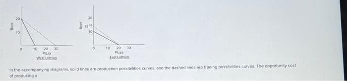 Beer
10
O
20 30
Pizza
West Lothian
10
Beer
20
1319
10
0
20 30
Pizza
East Lothian
10
In the accompanying diagrams, solid lines are production possibilities curves, and the dashed lines are trading possibilities curves. The opportunity cost
of producing a