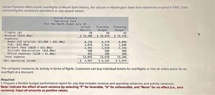 Vulcan Flyovers offers scenic overflights of Mount Saint Helens, the volcano in Washington State that explosively erupted in 1982. Data
concerning the company's operations in July appear below:
Vulcan Flyovers
Operating Data
For the Month Ended July 31
Flights (g)
Revenue ($345.00g)
Expenses:
Wages and salaries ($3,000 + 591.00g)
Fuel ($33.00g)
Airport fees (5820+ $31.00g)
Aircraft depreciation ($10.00g)
Office expenses ($230+ $1.00q)
Total expense
Net operating income
Actual
Results
58
$16,400
8,236
2,078
2,483
580
456
13,833
$ 2,567
Flexible
Budget
58
$ 20,010
8,278
1,914
2,618
580
288
13,678
$ 6,332
Planning
Budget
56
$19,320
8,096
1,848
2,556
560
286
13,346
$ 5,974
The company measures its activity in terms of flights. Customers can buy individual tickets for overflights or hire an entire plane for an
overflight at a discount.
Required:
1. Prepare a flexible budget performance report for July that includes revenue and spending variances and activity variances.
Note: Indicate the effect of each variance by selecting "F" for favorable, "U" for unfavorable, and "None" for no effect (i.e., zero
variance). Input all amounts as positive values.