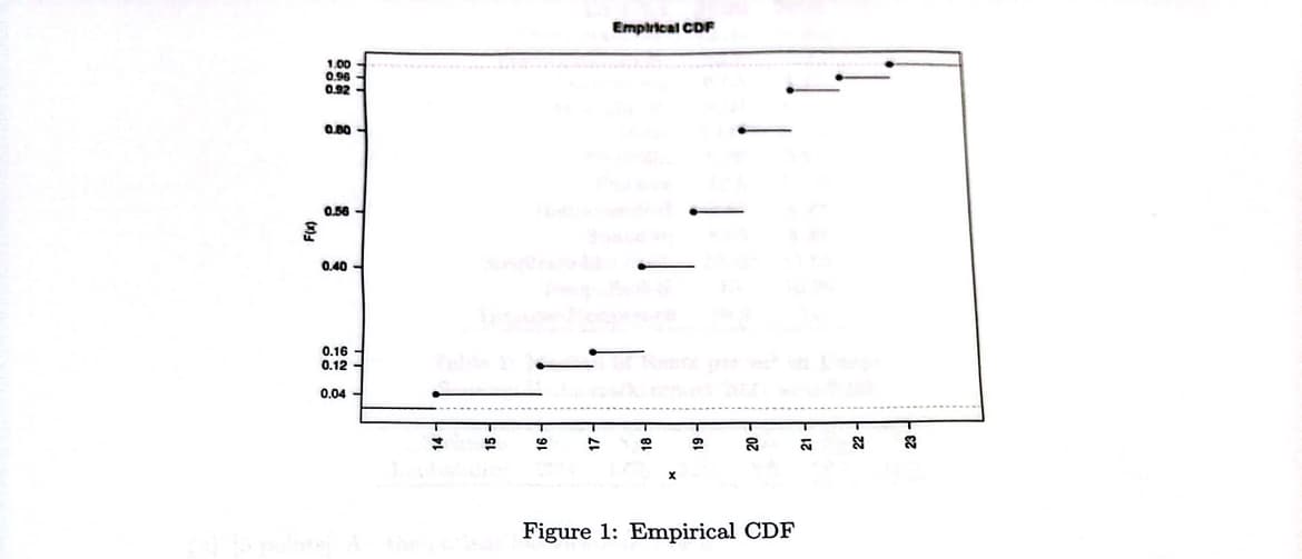 1.00
0.96
0.92
0.80
ន
0.58
0.40
0.16
0.12
0.04
Empirical CDF
19
20
22
23
Figure 1: Empirical CDF