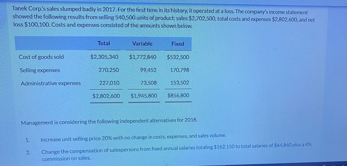 Tanek Corp's sales slumped badly in 2017. For the first time in its history, it operated at a loss. The company's income statement
showed the following results from selling 540,500 units of product: sales $2,702,500, total costs and expenses $2,802,600, and net
loss $100,100. Costs and expenses consisted of the amounts shown below.
Total
Variable
Fixed
Cost of goods sold
$2,305,340
$1.772,840
$532,500
Selling expenses
270,250
99,452
170,798
Administrative expenses
227,010
73,508
153,502
$2,802,600
$1,945,800
$856.800
Management is considering the following independent alternatives for 2018.
1.
Increase unit selling price 20% with no change in costs, expenses, and sales volume.
2.
Change the compensation of salespersons from fixed annual salaries totaling $162,150 to total salaries of $64,860 plus a 4%
commission on sales.
