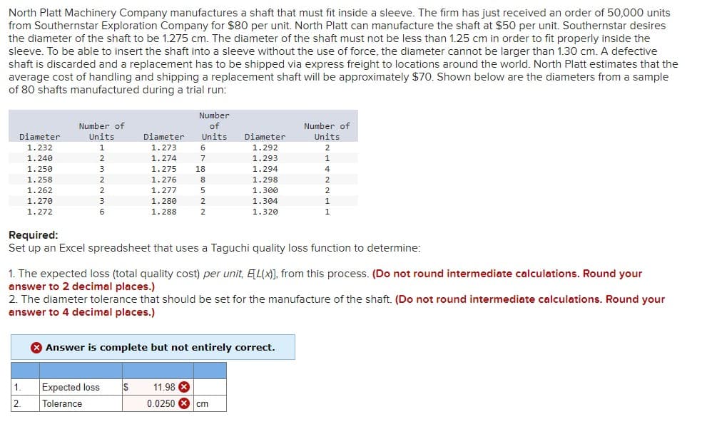 North Platt Machinery Company manufactures a shaft that must fit inside a sleeve. The firm has just received an order of 50,000 units
from Southernstar Exploration Company for $80 per unit. North Platt can manufacture the shaft at $50 per unit. Southernstar desires
the diameter of the shaft to be 1.275 cm. The diameter of the shaft must not be less than 1.25 cm in order to fit properly inside the
sleeve. To be able to insert the shaft into a sleeve without the use of force, the diameter cannot be larger than 1.30 cm. A defective
shaft is discarded and a replacement has to be shipped via express freight to locations around the world. North Platt estimates that the
average cost of handling and shipping a replacement shaft will be approximately $70. Shown below are the diameters from a sample
of 80 shafts manufactured during a trial run:
Number of
Diameter
Units
Diameter
1.232
1
1.273
Number
of
Units
6
Number of
Diameter
Units
1.292
2
1.240
2
1.274
7
1.293
1
1.250
3
1.275
18
1.294
4
1.258
2
1.276
8
1.298
2
1.262
2
1.277
5
1.300
2
1.270
3
1.280
2
1.304
1
1.272
6
1.288
2
1.320
1
Required:
Set up an Excel spreadsheet that uses a Taguchi quality loss function to determine:
1. The expected loss (total quality cost) per unit, E[L(x)], from this process. (Do not round intermediate calculations. Round your
answer to 2 decimal places.)
2. The diameter tolerance that should be set for the manufacture of the shaft. (Do not round intermediate calculations. Round your
answer to 4 decimal places.)
Answer is complete but not entirely correct.
1.
Expected loss $
11.98 X
2.
Tolerance
0.0250 cm