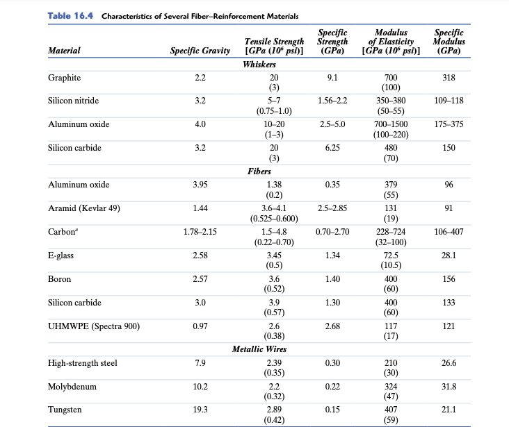 Table 16.4 Characteristics of Several Fiber-Reinforcement Materials
Specific
Modulus
Material
Specific Gravity
Tensile Strength
[GPa (10 psi)]
Strength
(GPa)
of Elasticity
[GPa (10 psi)]
Specific
Modulus
(GPa)
Whiskers
Graphite
2.2
20
9.1
700
318
(3)
(100)
Silicon nitride
3.2
5-7
1.56-2.2
350-380
109-118
(0.75-1.0)
(50-55)
Aluminum oxide
4.0
10-20
2.5-5.0
700-1500
175-375
(1-3)
(100-220)
Silicon carbide
3.2
20
6.25
480
150
(3)
(70)
Fibers
Aluminum oxide
3.95
1.38
0.35
379
96
96
(0.2)
(55)
Aramid (Kevlar 49)
1.44
3.6-4.1
2.5-2.85
131
91
(0.525-0.600)
(19)
Carbon
1.78-2.15
1.5-4.8
0.70-2.70
228-724
106-407
(0.22-0.70)
(32-100)
E-glass
2.58
3.45
1.34
72.5
28.1
(0.5)
(10.5)
Boron
2.57
3.6
1.40
400
156
(0.52)
(60)
Silicon carbide
3.0
3.9
1.30
400
133
(0.57)
(60)
UHMWPE (Spectra 900)
0.97
2.6
2.68
117
121
(0.38)
(17)
Metallic Wires
High-strength steel
7.9
2.39
0.30
210
26.6
(0.35)
(30)
Molybdenum
10.2
2.2
0.22
324
31.8
(0.32)
(47)
Tungsten
19.3
2.89
0.15
407
21.1
(0.42)
(59)