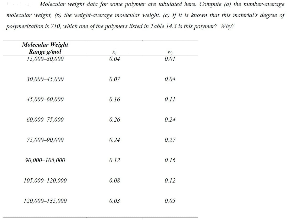 Molecular weight data for some polymer are tabulated here. Compute (a) the number-average
molecular weight, (b) the weight-average molecular weight. (c) If it is known that this material's degree of
polymerization is 710, which one of the polymers listed in Table 14.3 is this polymer? Why?
Molecular Weight
Range g/mol
15,000-30,000
Xi
Wi
0.04
0.01
30,000-45,000
0.07
0.04
45,000-60,000
0.16
0.11
60,000-75,000
0.26
0.24
75,000-90,000
0.24
0.27
90,000–105,000
0.12
0.16
105,000-120,000
0.08
0.12
120,000-135,000
0.03
0.05