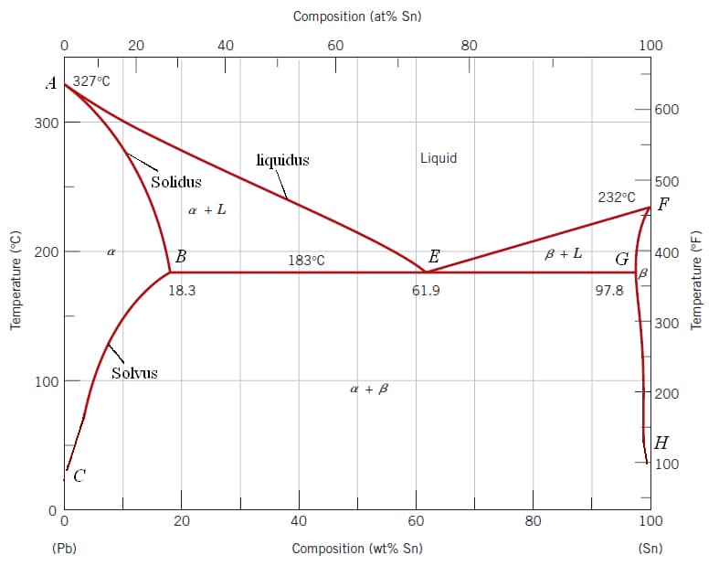 Temperature (°C)
A 327°C
300
200
0
100
C
(Pb)
a
20
Solidus
Solvus
a + L
B
18.3
40
20
Composition (at% Sn)
60
liquidus
183°C
40
a + ß
Liquid
E
61.9
60
Composition (wt% Sn)
80
80
B+L
232°C
100
97.8
600
500
F
400
G
300
200
H
100
Temperature (°F)
100
(Sn)