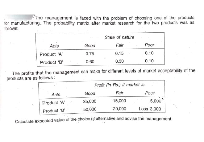 The management is faced with the problem of choosing one of the products
for manufacturing. The probability matrix after market research for the two products was as
follows:
State of nature
Acts
Good
Fair
Poor
Product 'A'
0.75
0.15
0.10
Product 'B'
0.60
0.30
0.10
The profits that the management can make for different levels of market acceptability of the
products are as follows :
Profit (in Rs.) if market is
Acts
Good
Fair
Poor
35,000
15,000
5,000
Product 'A'
Product 'B'
50,000
20,000
Loss 3,000
Calculate expected value of the choice of alternative and advise the management.
